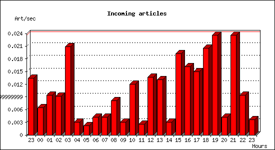 Incoming articles