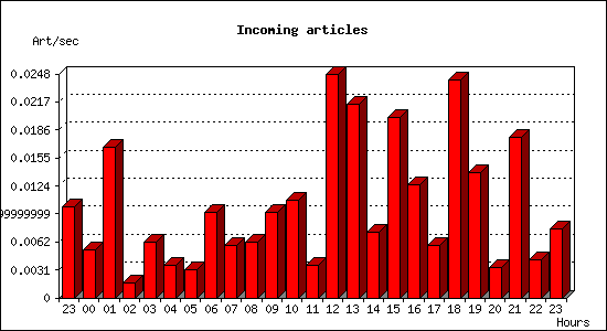 Incoming articles