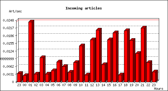 Incoming articles