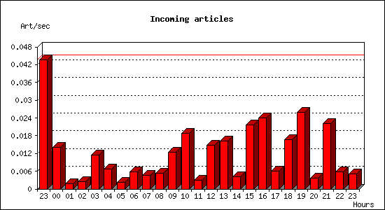 Incoming articles