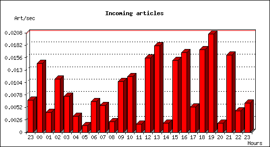 Incoming articles