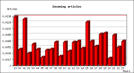 Incoming articles