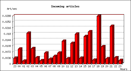 Incoming articles