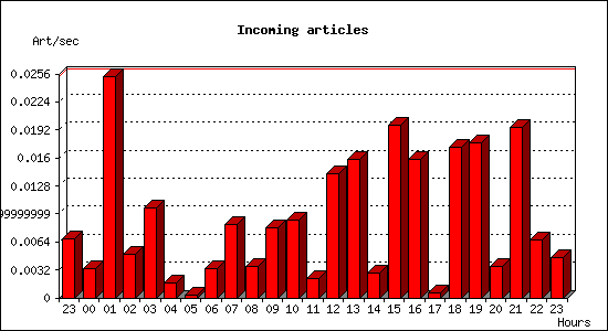 Incoming articles