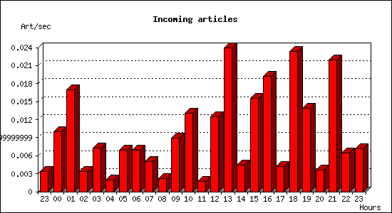 Incoming articles