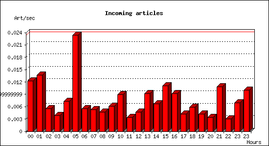 Incoming articles