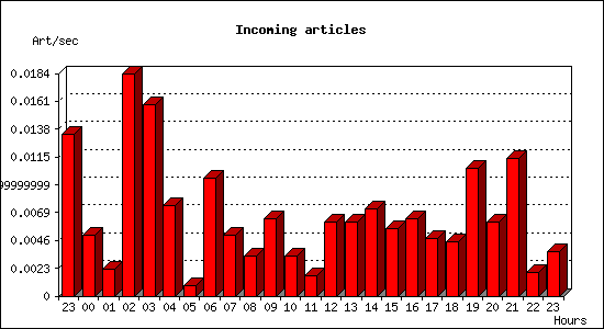 Incoming articles