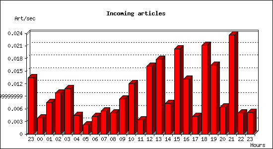 Incoming articles