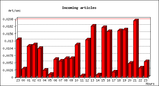 Incoming articles