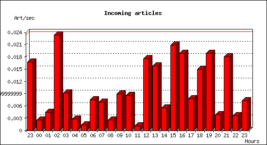 Incoming articles