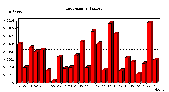 Incoming articles