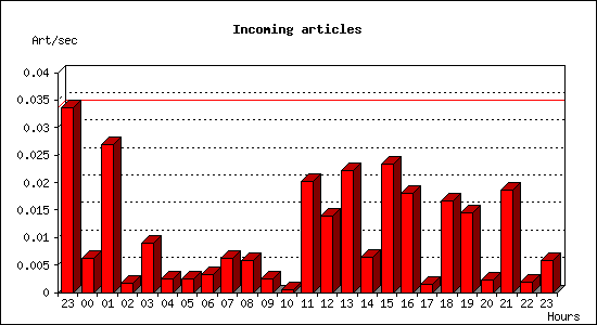 Incoming articles