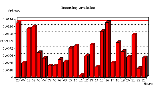 Incoming articles