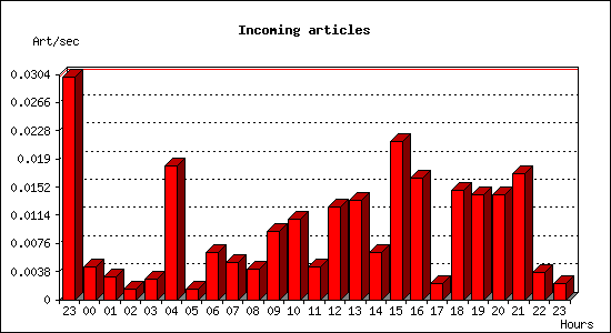 Incoming articles