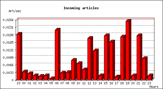 Incoming articles