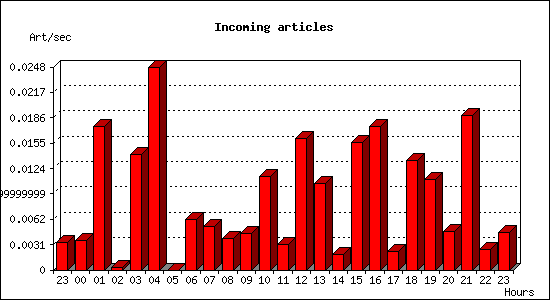 Incoming articles