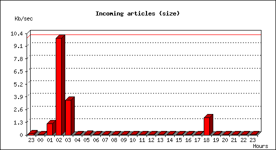 Incoming articles (size)