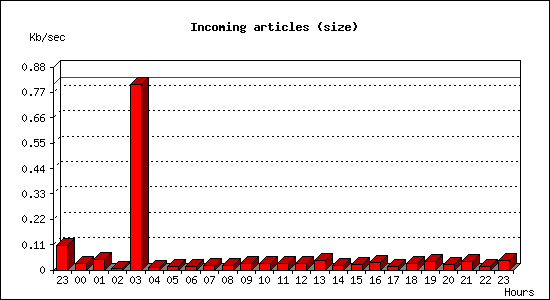 Incoming articles (size)