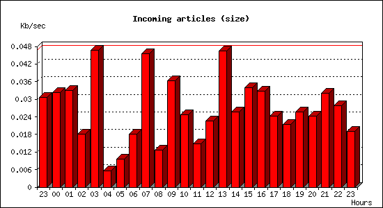 Incoming articles (size)