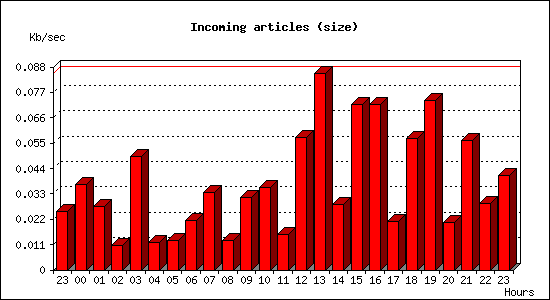 Incoming articles (size)