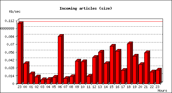 Incoming articles (size)
