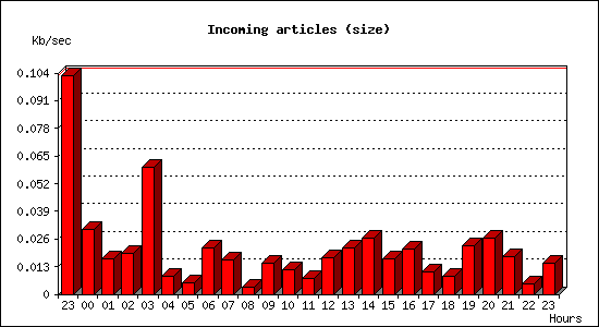 Incoming articles (size)