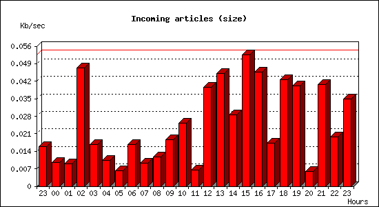 Incoming articles (size)