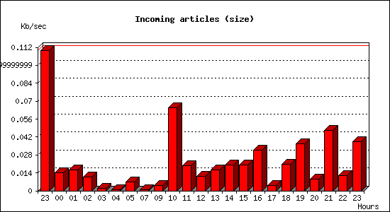 Incoming articles (size)