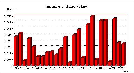 Incoming articles (size)