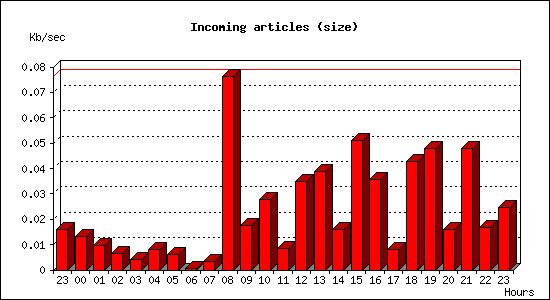 Incoming articles (size)