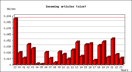 Incoming articles (size)