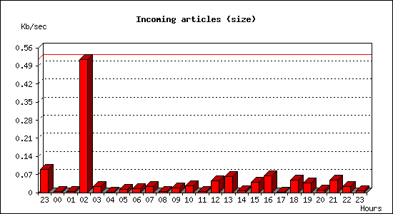 Incoming articles (size)