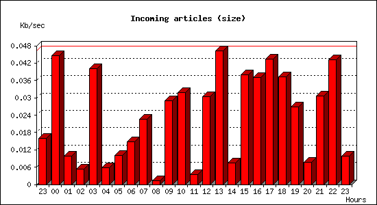 Incoming articles (size)