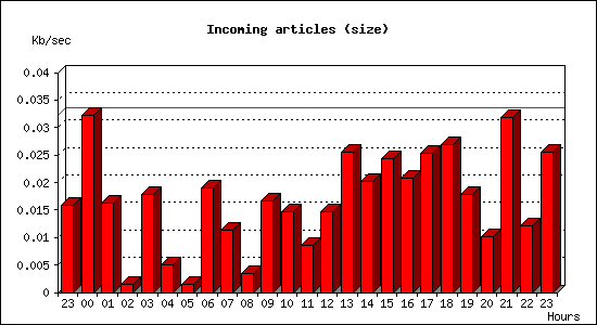 Incoming articles (size)