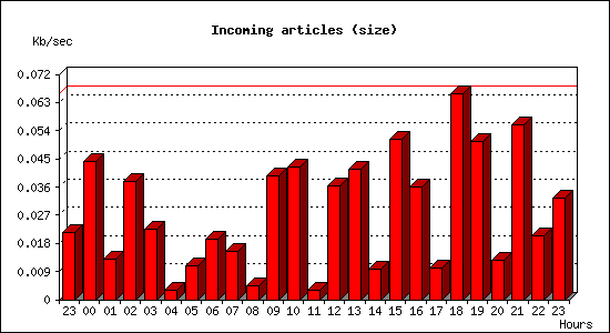 Incoming articles (size)