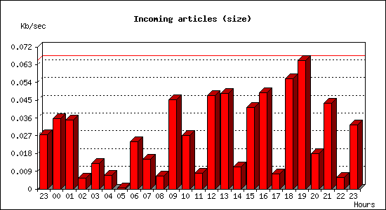 Incoming articles (size)