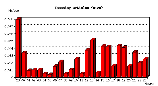Incoming articles (size)