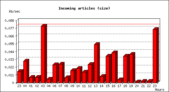 Incoming articles (size)