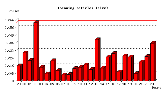 Incoming articles (size)