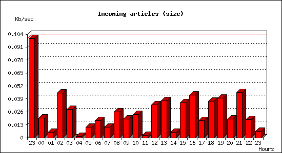Incoming articles (size)