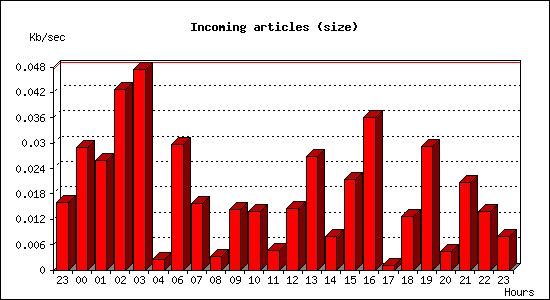 Incoming articles (size)