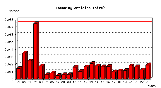 Incoming articles (size)