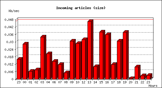 Incoming articles (size)