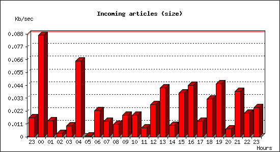 Incoming articles (size)