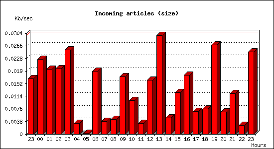 Incoming articles (size)