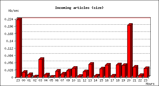 Incoming articles (size)