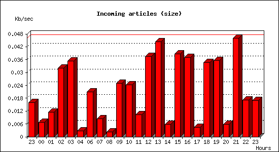 Incoming articles (size)