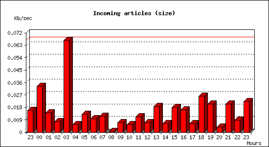 Incoming articles (size)