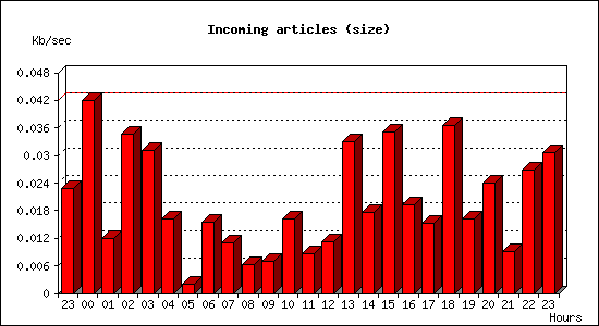 Incoming articles (size)