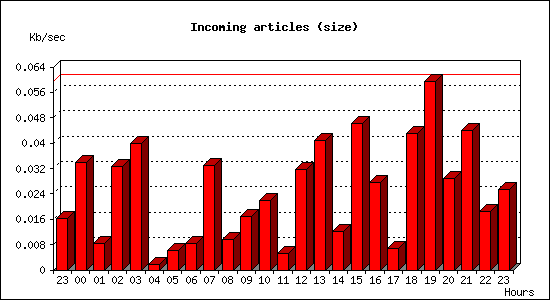 Incoming articles (size)